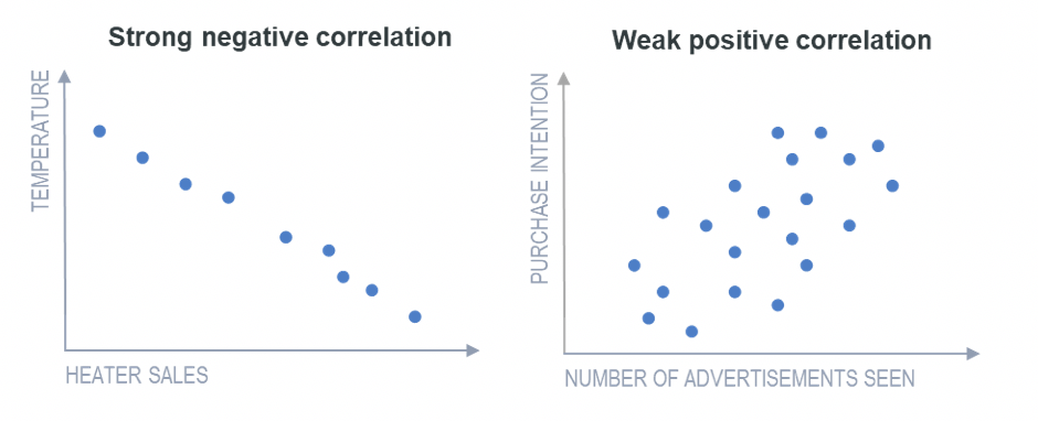 Negative Correlation - Definition and How To Interpret It