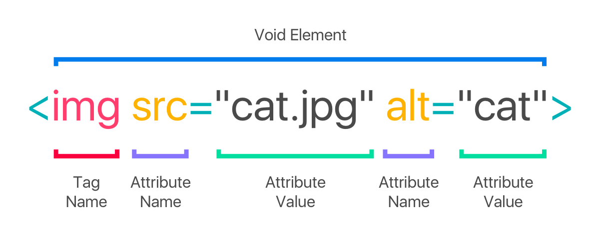 Element tag. <IMG> html примеры. Void element. Правило important html. Tag structure.