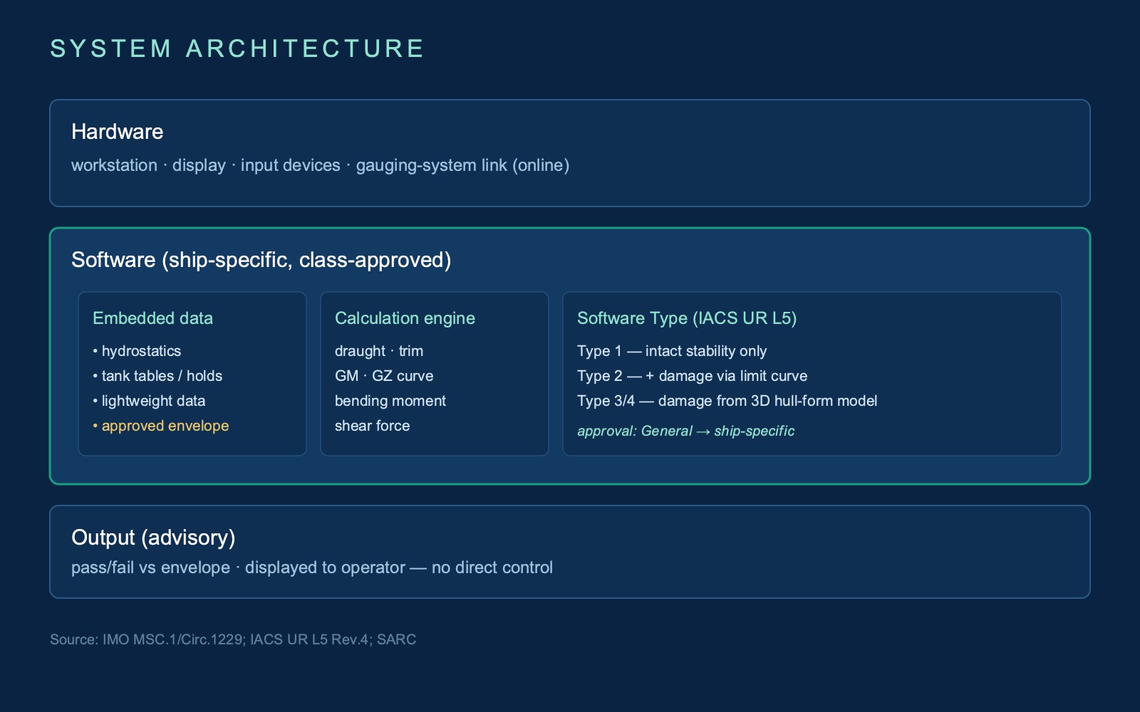 System architecture diagram of a loading computer: hardware layer, software layer with embedded data, calculation engine, and Type 1–4 classification, and advisory output.