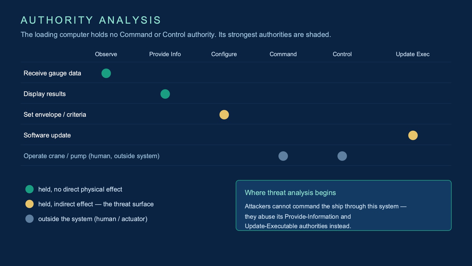 Authority analysis matrix mapping loading-computer interactions across Observe, Provide Information, Configure, Command, Control and Update Executable.