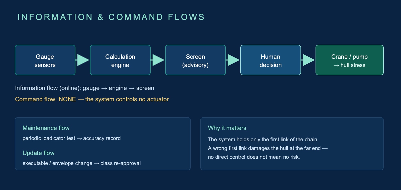 Flow diagram: gauge sensors to calculation engine to screen to human decision to crane/pump to hull stress, with maintenance and update side-flows.