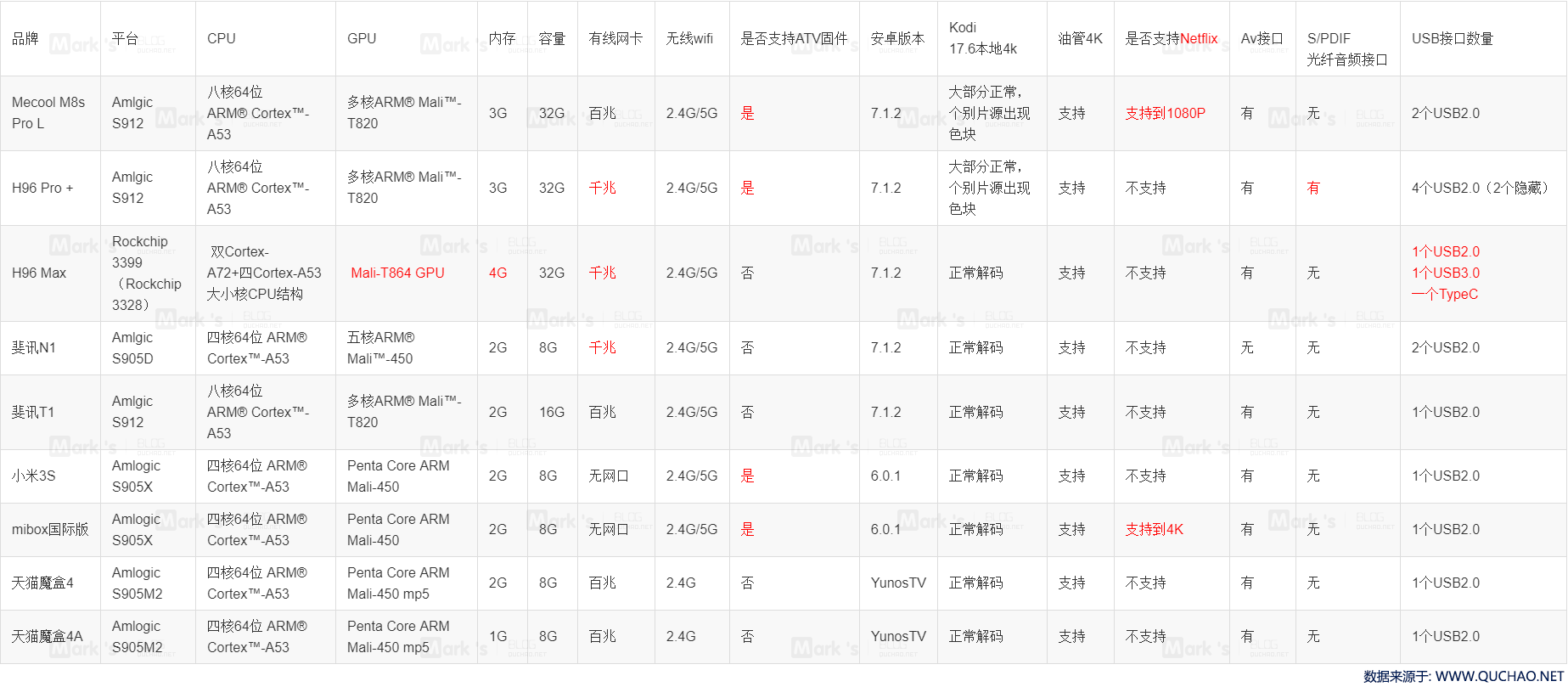 www.quchao.net 电视盒子配置表 www.quchao.net 电视盒子配置表