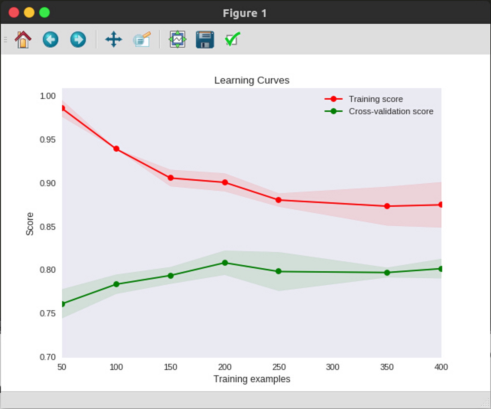 Learning Curves Result