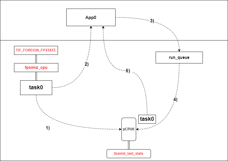 fpsimd_reduce_switch_times.drawio