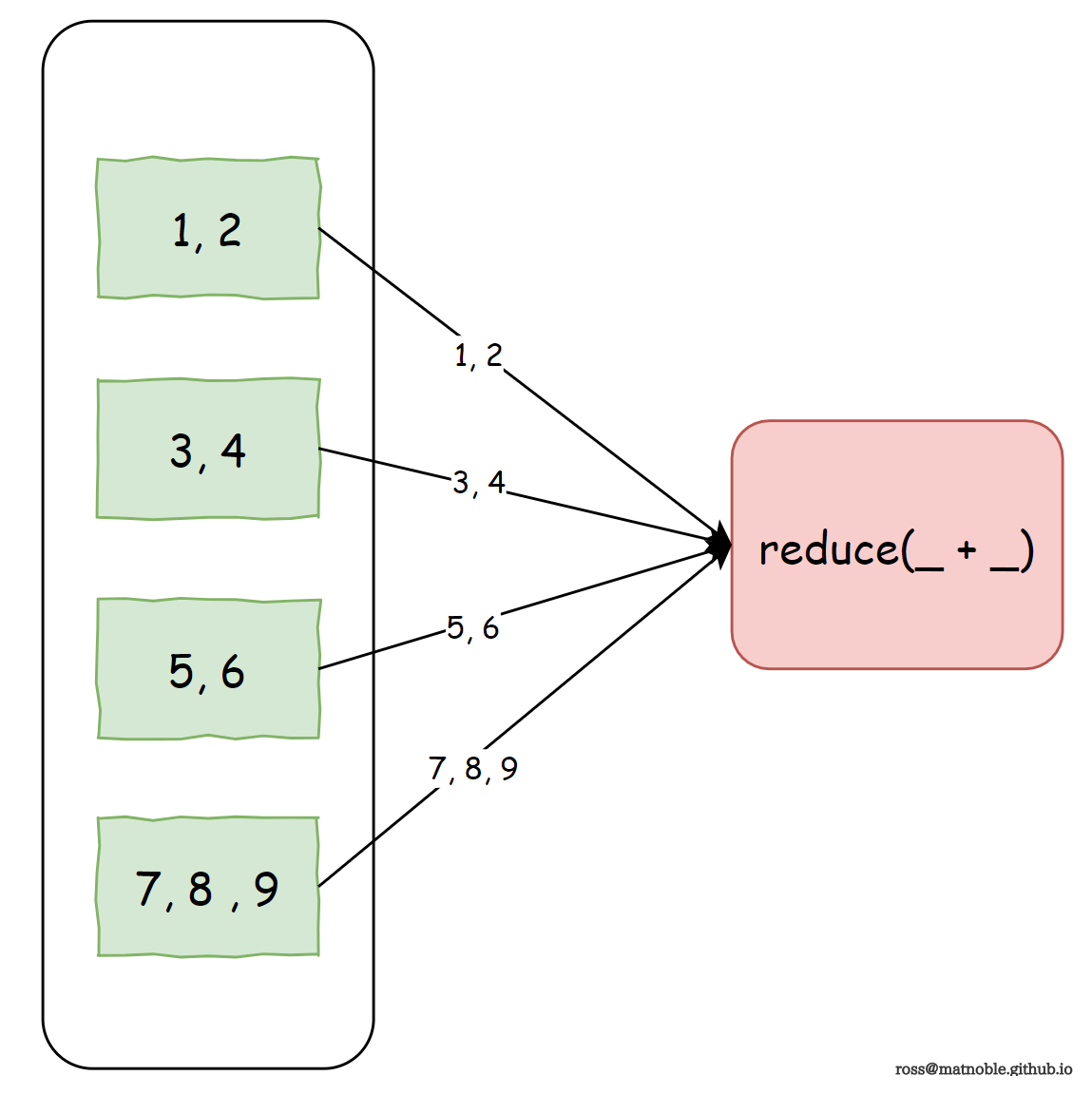 reduce 做加法