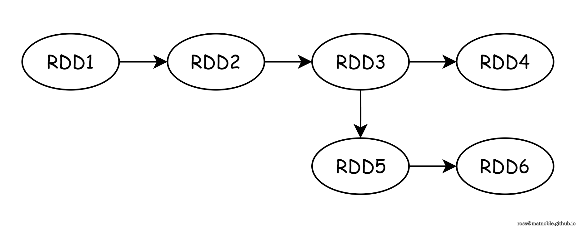 Spark RDD 间的依赖链条