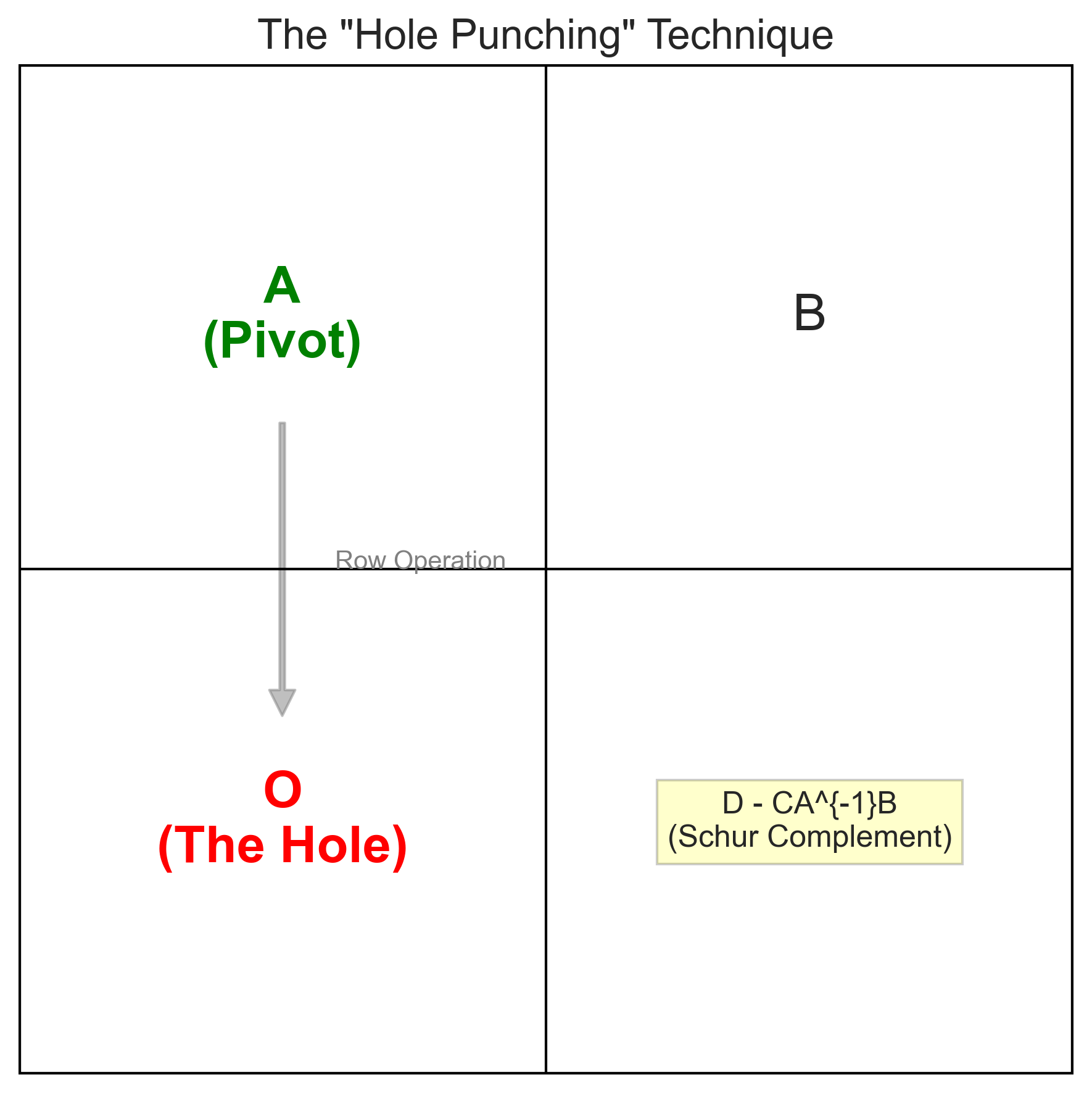 打洞：将分块消为零块
