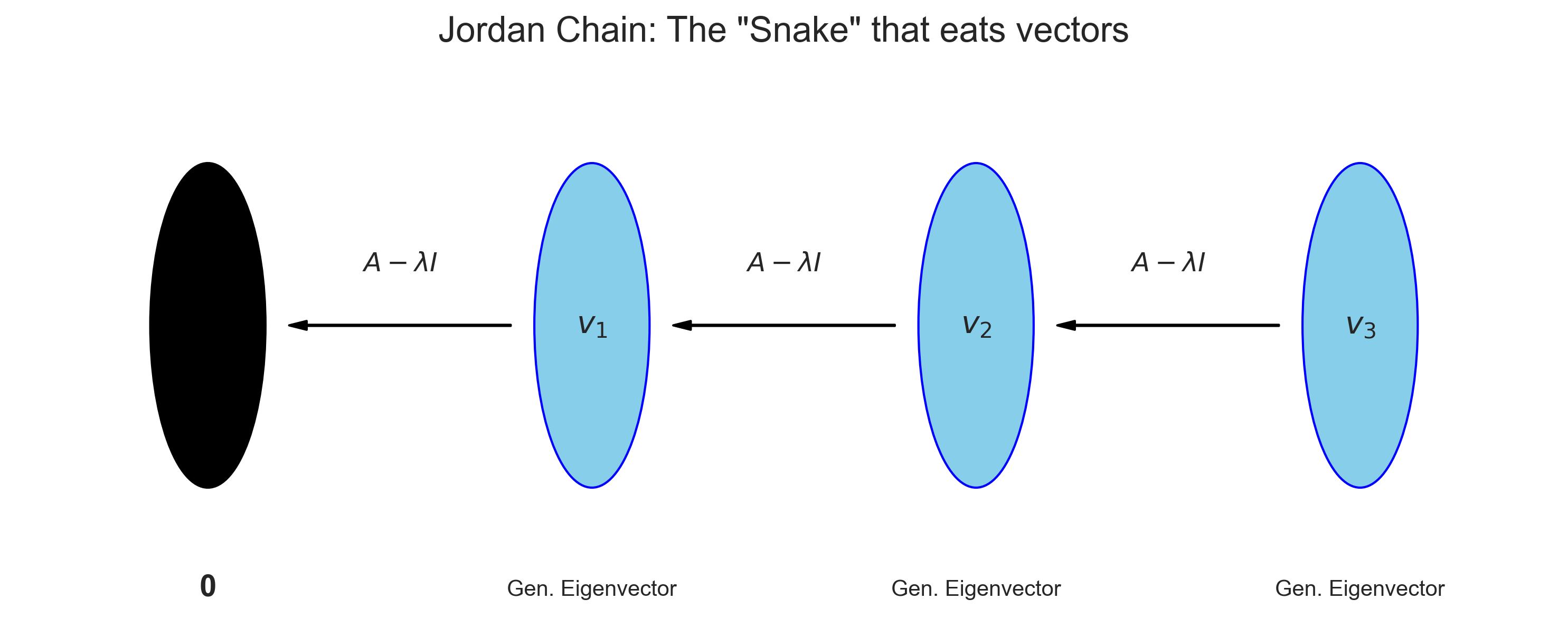 Jordan 链示意图：向量被逐级传递