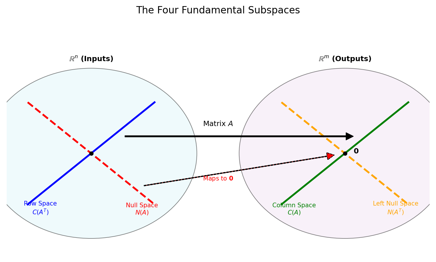 四个基本子空间
