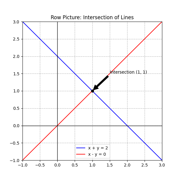 两条直线相交于(1,1)