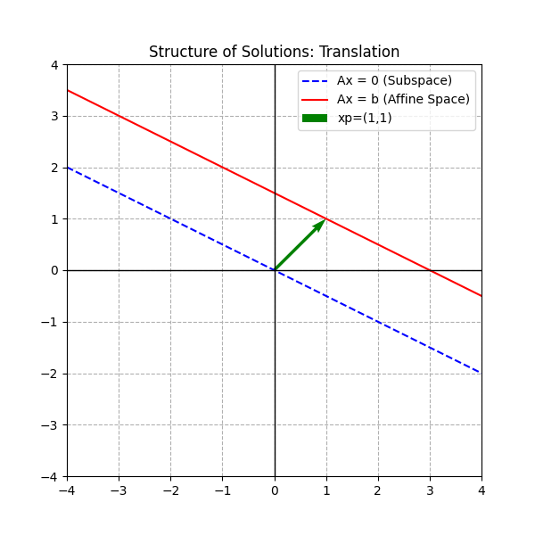 解的结构：平移