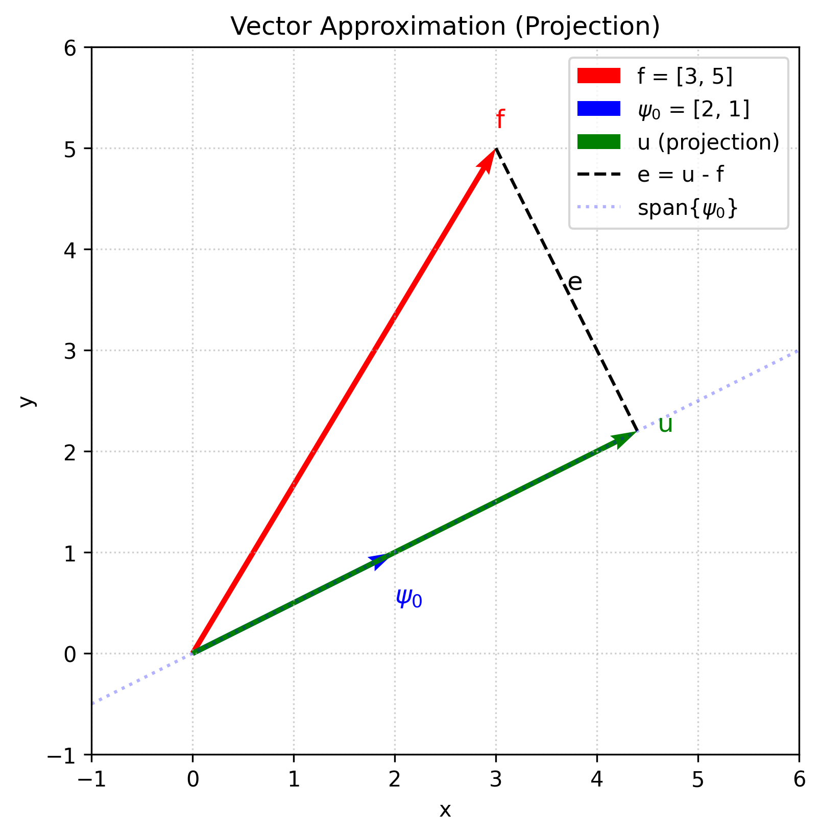 一维向量最佳逼近二维向量