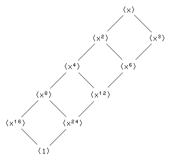 Subgroup lattice of the cyclic group of order 48