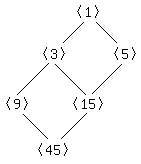 Subgroups of Z/(45)
