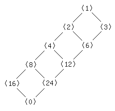 Subgroup lattice of Z/(48)