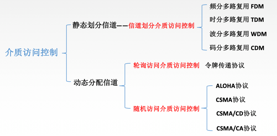 https://cdn.jsdelivr.net/gh/MayeZhang/note-img/img/介质访问控制.png