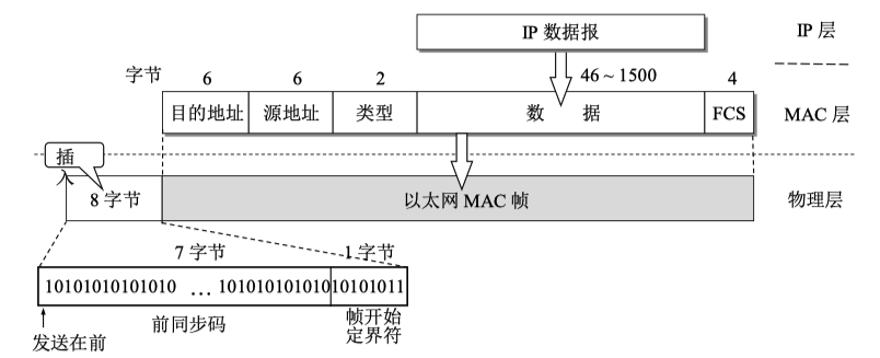 https://cdn.jsdelivr.net/gh/MayeZhang/note-img/img/以太网MAC帧格式.png