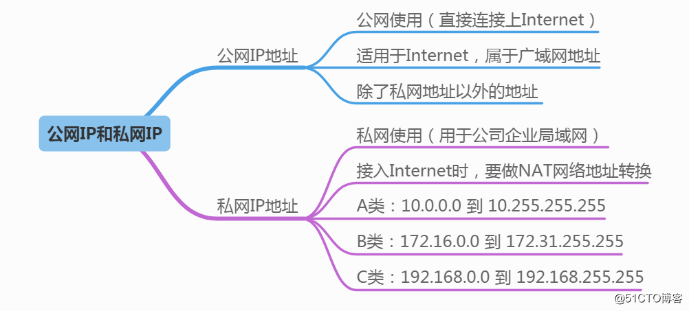 https://cdn.jsdelivr.net/gh/MayeZhang/note-img/img/公私网ip.png