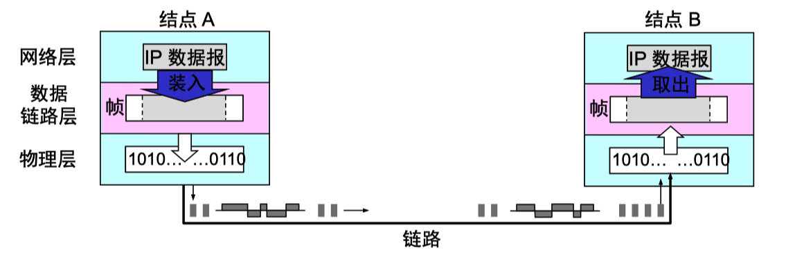 https://cdn.jsdelivr.net/gh/MayeZhang/note-img/img/数据链路功能.png