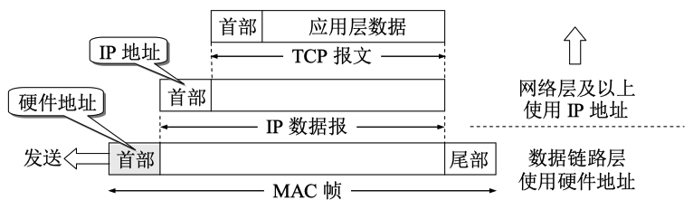 https://cdn.jsdelivr.net/gh/MayeZhang/note-img/img/IP地址和MAC地址.png