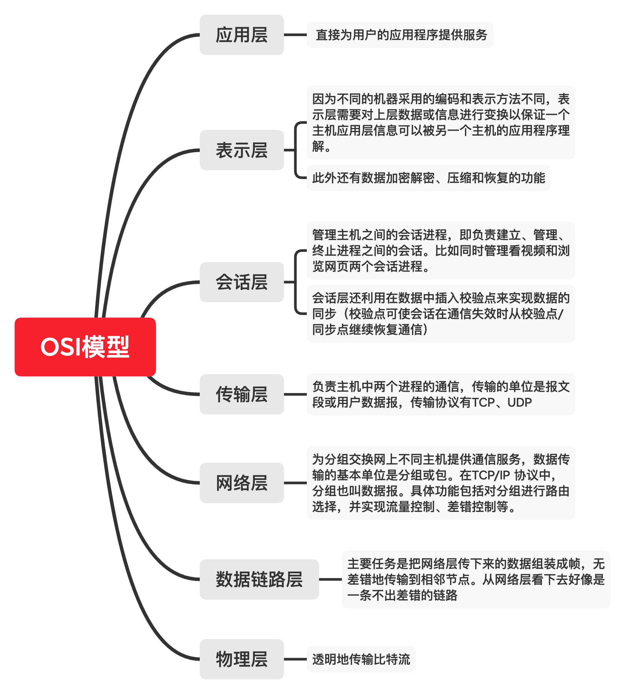 https://cdn.jsdelivr.net/gh/MayeZhang/note-img/img/OSI模型.png