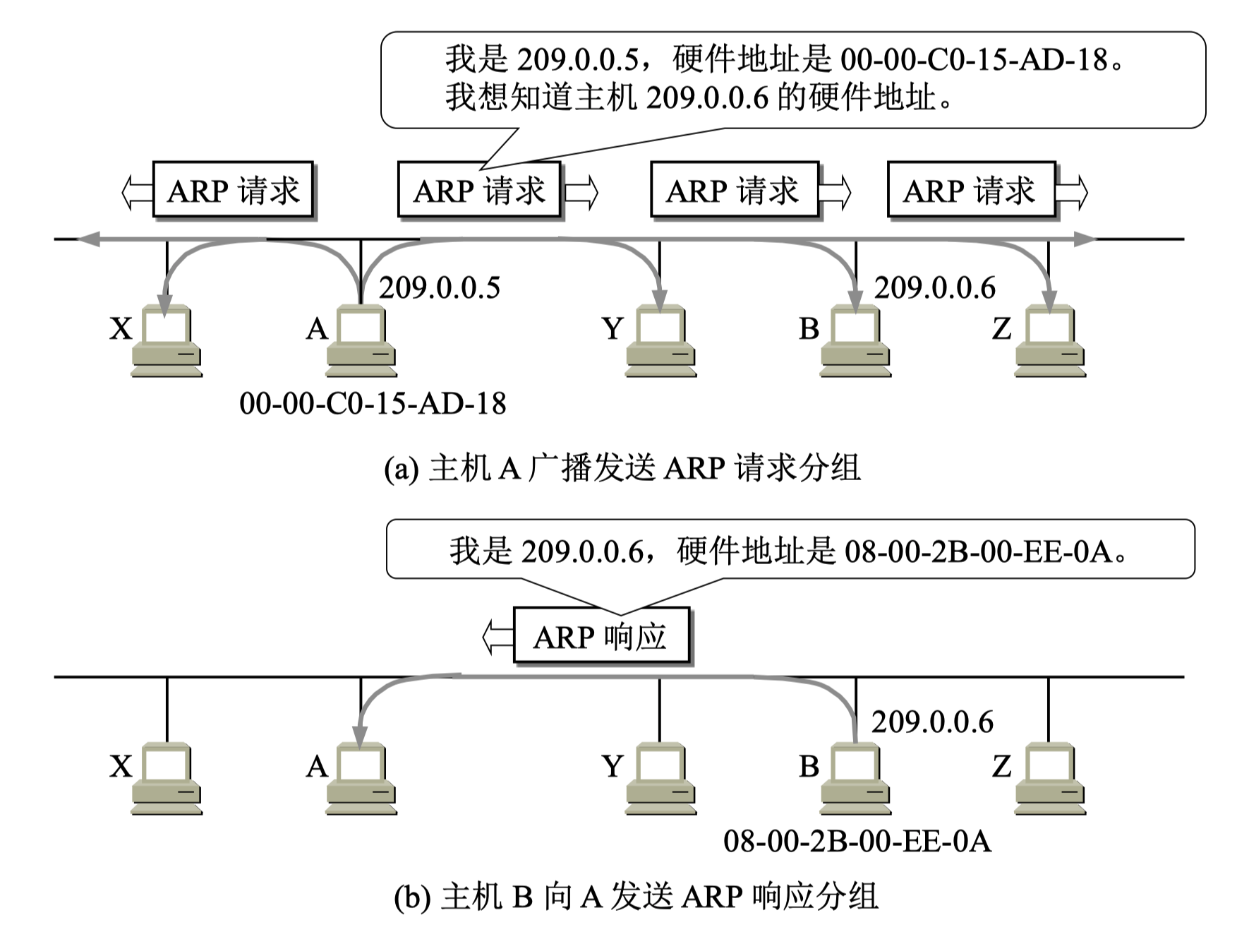 https://cdn.jsdelivr.net/gh/MayeZhang/note-img/img/arp协议.png