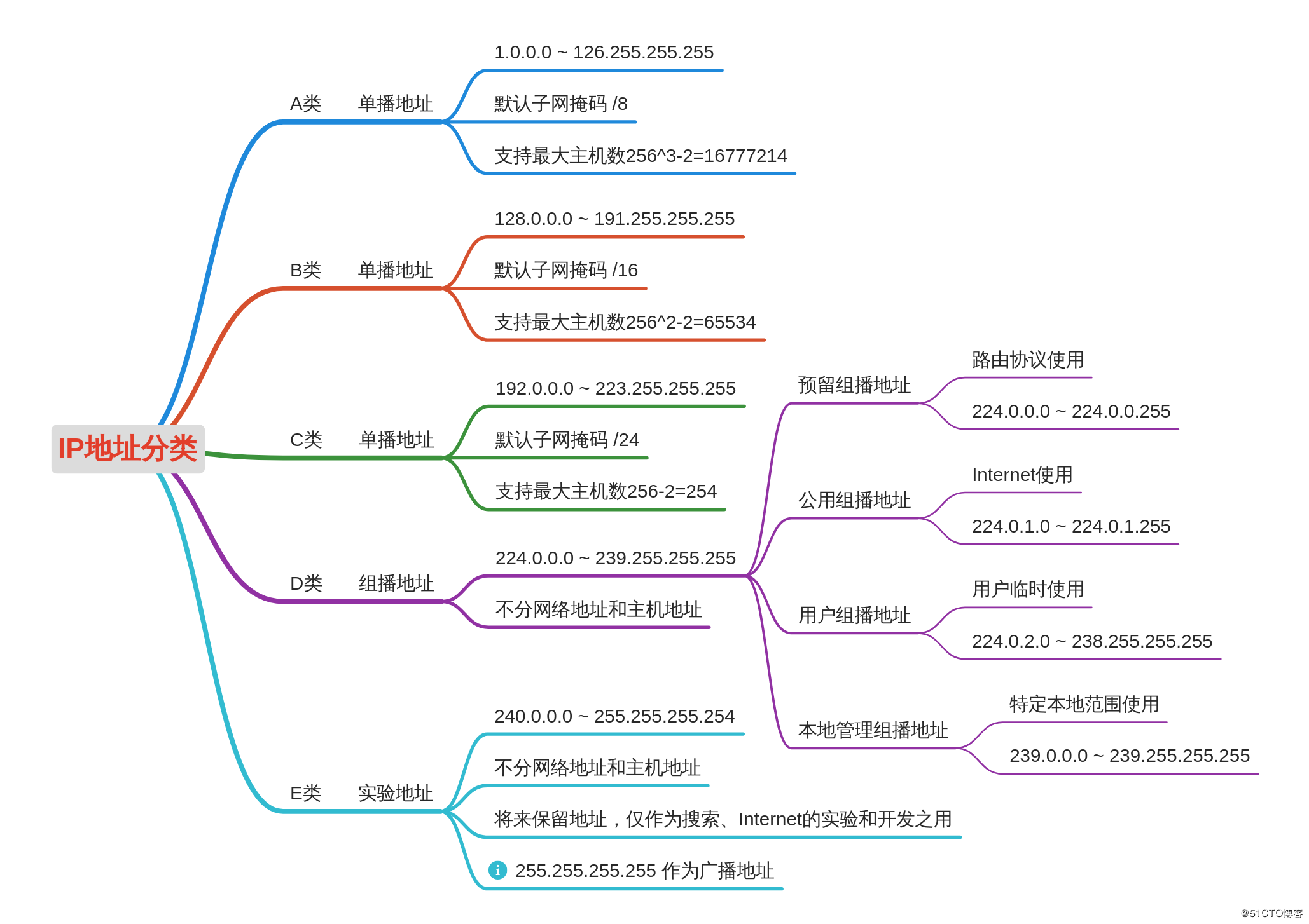 https://cdn.jsdelivr.net/gh/MayeZhang/note-img/img/ip地址分类.png