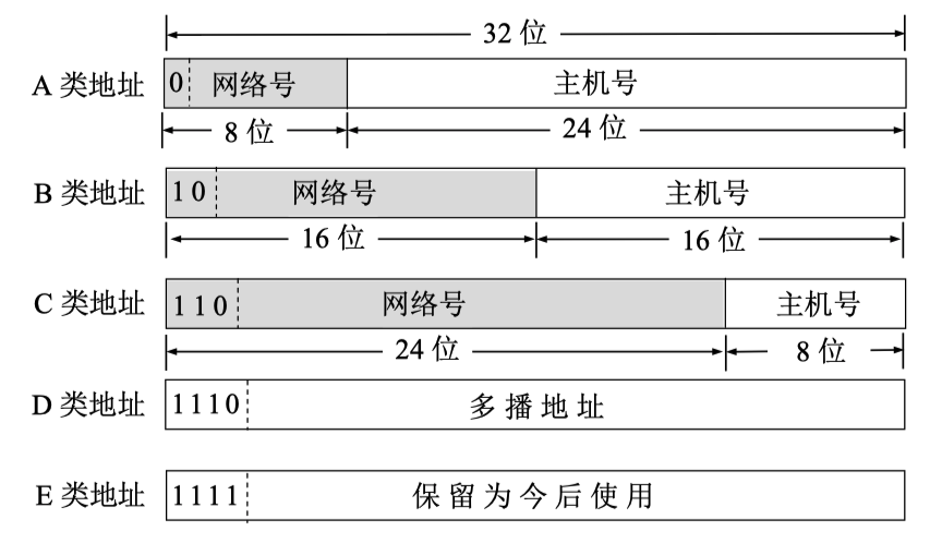 https://cdn.jsdelivr.net/gh/MayeZhang/note-img/img/ip地址划分.png