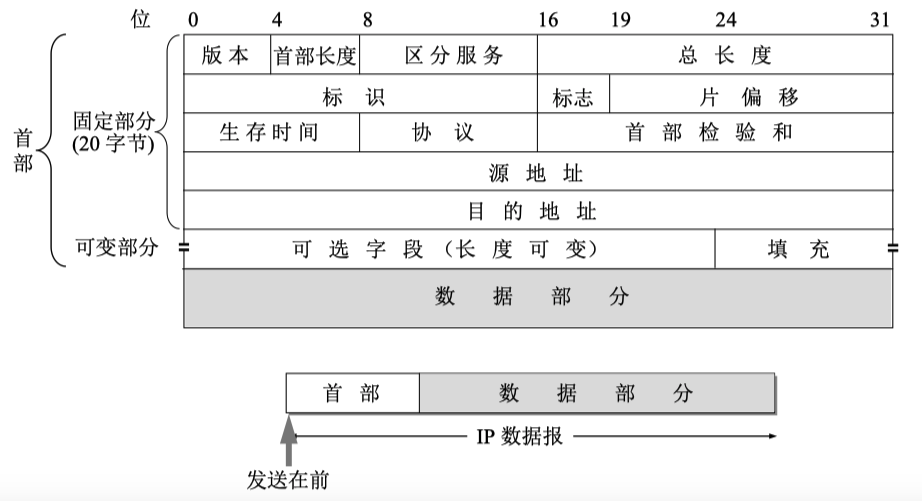 https://cdn.jsdelivr.net/gh/MayeZhang/note-img/img/ip数据报个时.png