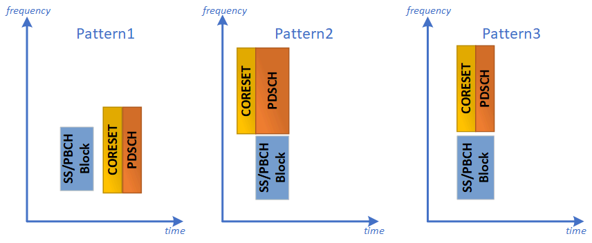 CORESET_SSB_Pattern