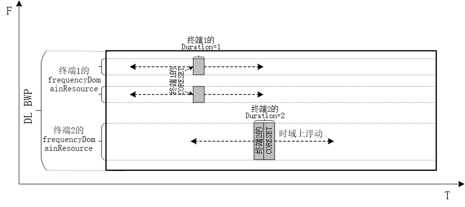 PDCCH-CORESE