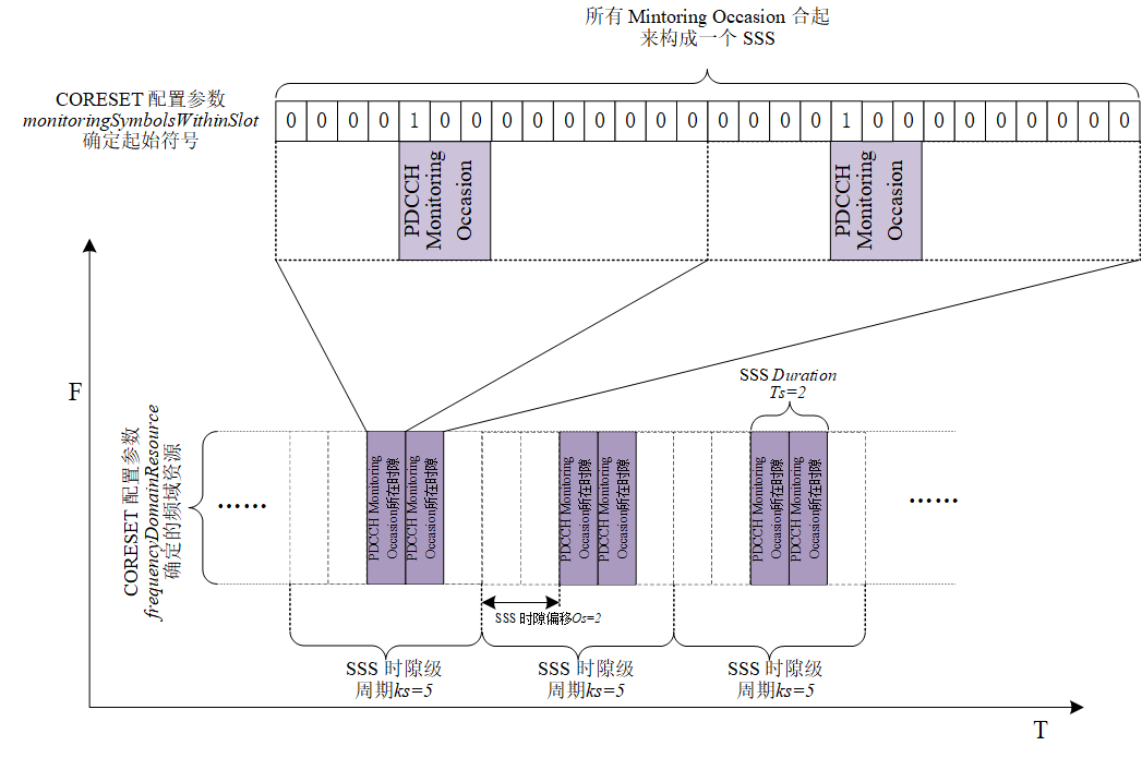 PDCCH-SSS-CORESET