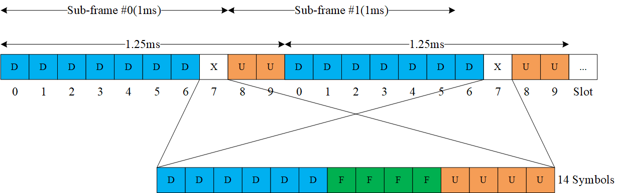 SlotFormat