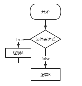 流程控制-条件控制语句 if