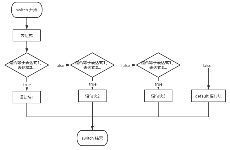 流程控制-条件控制语句 switch-case