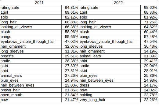 2021年与2022年的标签对比