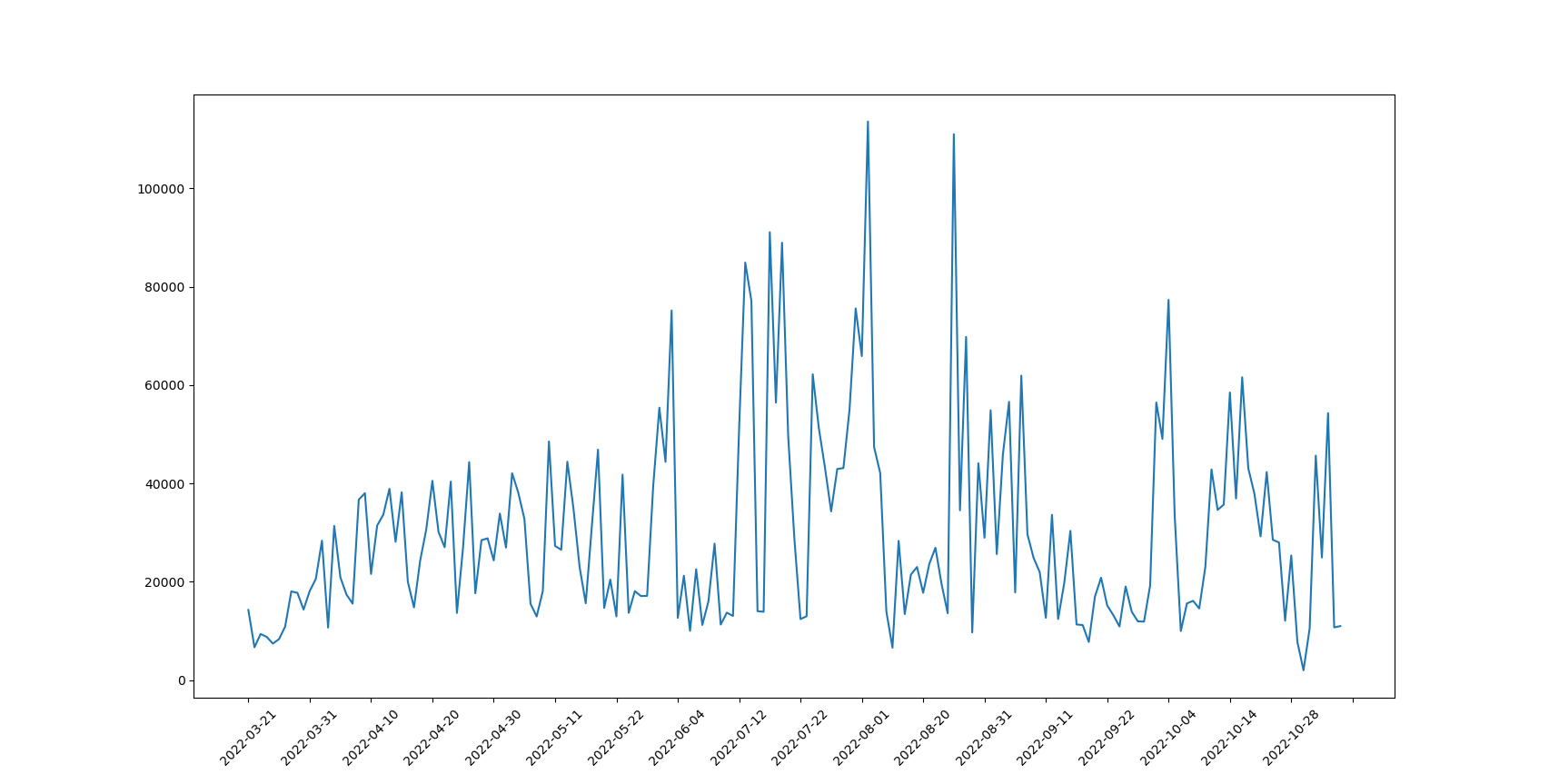 每日MC日志文件大小