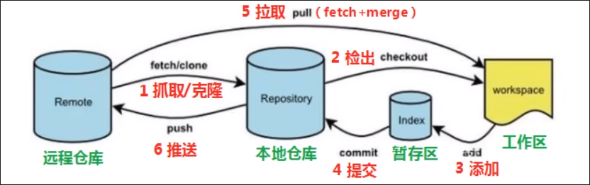 Git工作流程图