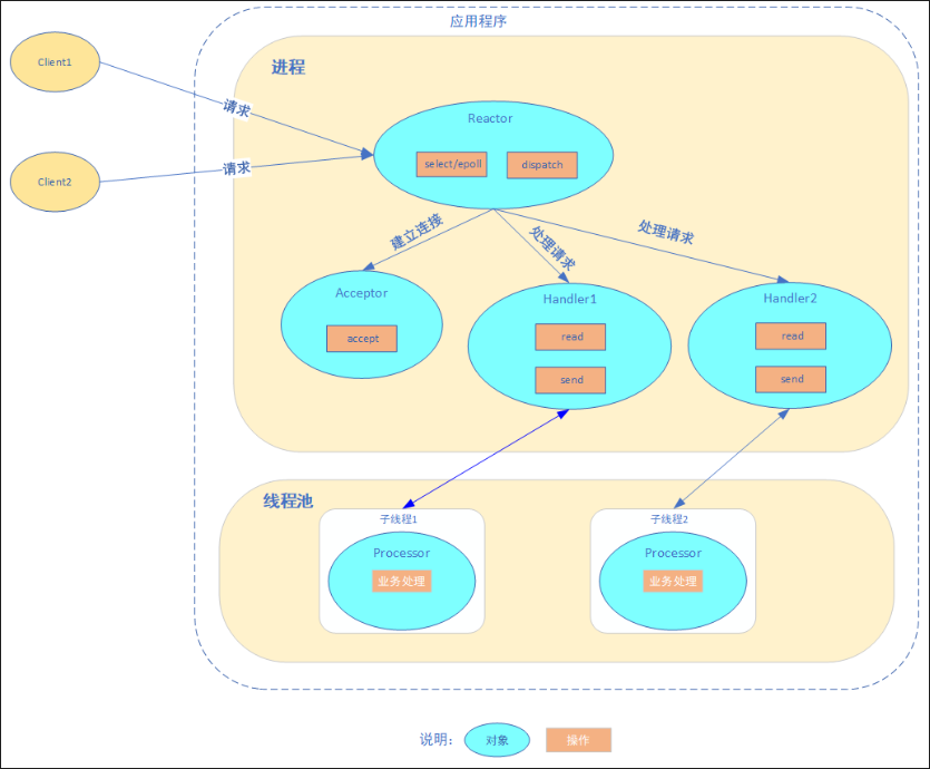单Reactor多线程模型