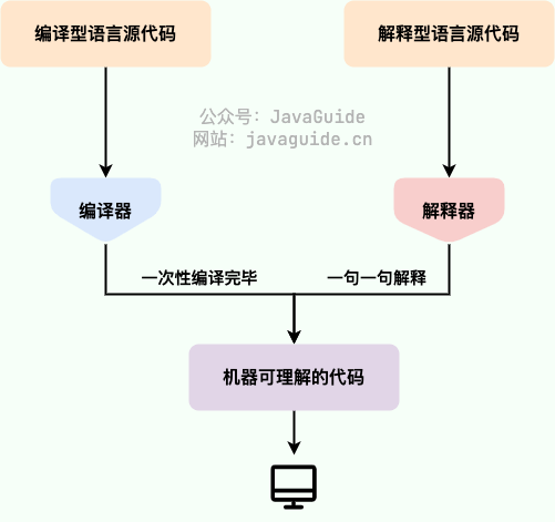 compiled-and-interpreted-languages