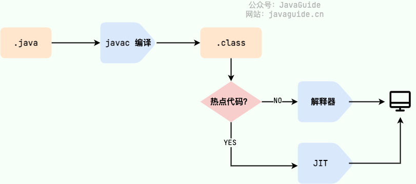 java-code-to-machine-code-with-jit