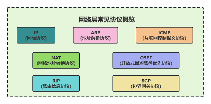 nerwork-layer-protocol-FaRmSAcs