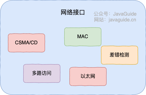 network-interface-layer-protocol