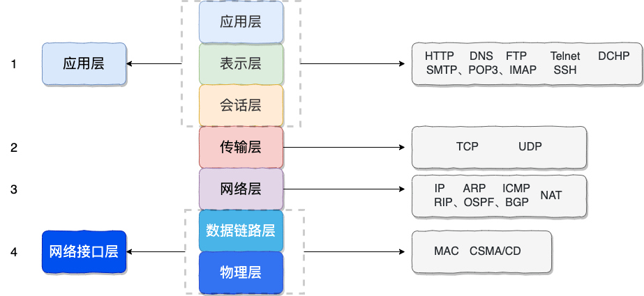 network-protocol-overview