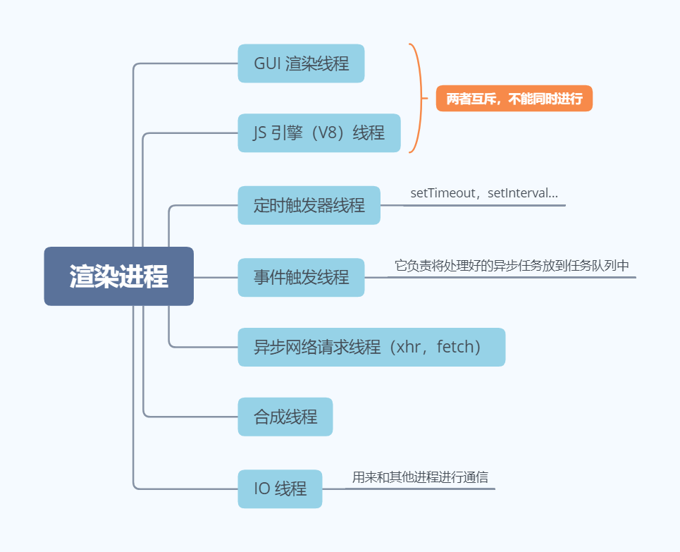 渲染进程多线程示意图