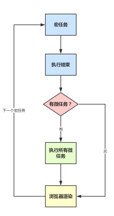 微任务和宏任务执行流程