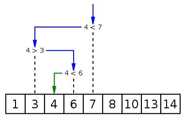 [WIKI的图](https://zh.wikipedia.org/wiki/File:Binary_search_into_array.png)