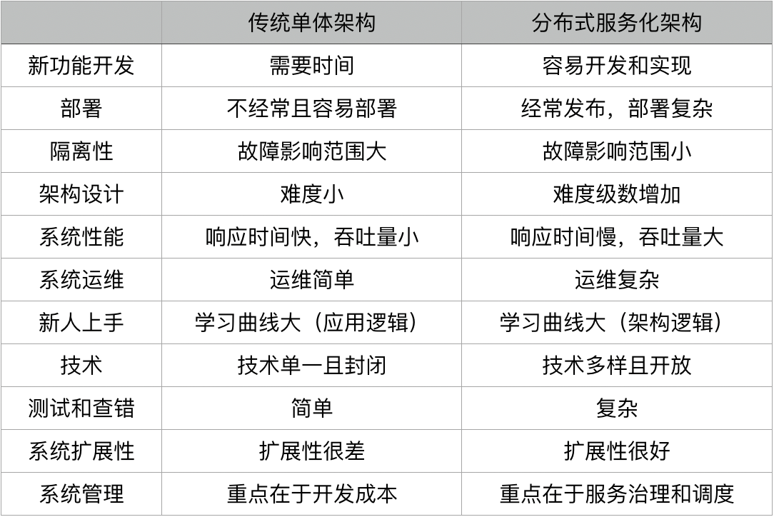 系统架构-图源-极客时间