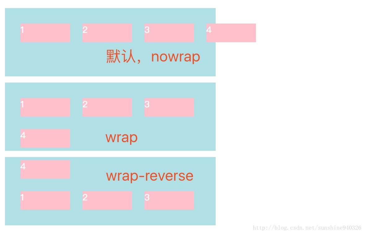 flex-wrap 属性