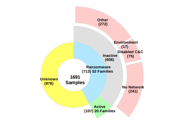 Summary of analysis results. Sample count for each category is in parentheses